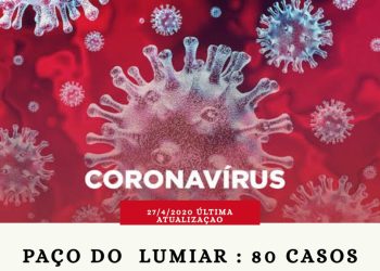 Paço do Lumiar já contabilizam 80 casos confirmados de coronavírus.