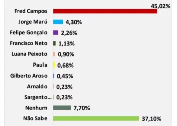 Sargento Edmilson do PSOL pontua na Pesquisa Eleitoral em Paço do Lumiar