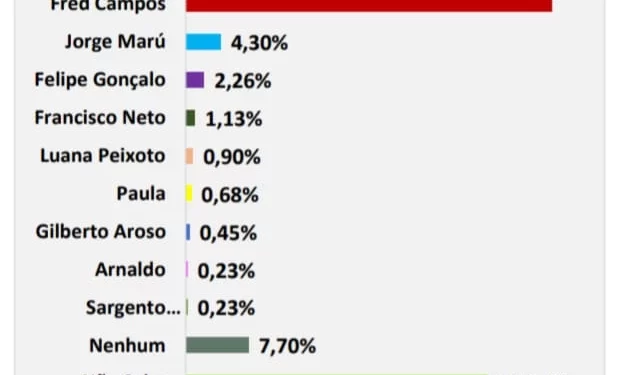 Sargento Edmilson do PSOL pontua na Pesquisa Eleitoral em Paço do Lumiar